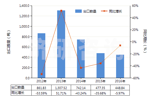 2012-2016年中國(guó)其他初級(jí)形狀的天然橡膠(膠乳除外的初級(jí)形狀或板,片,帶狀)(HS40012900)出口量及增速統(tǒng)計(jì)
